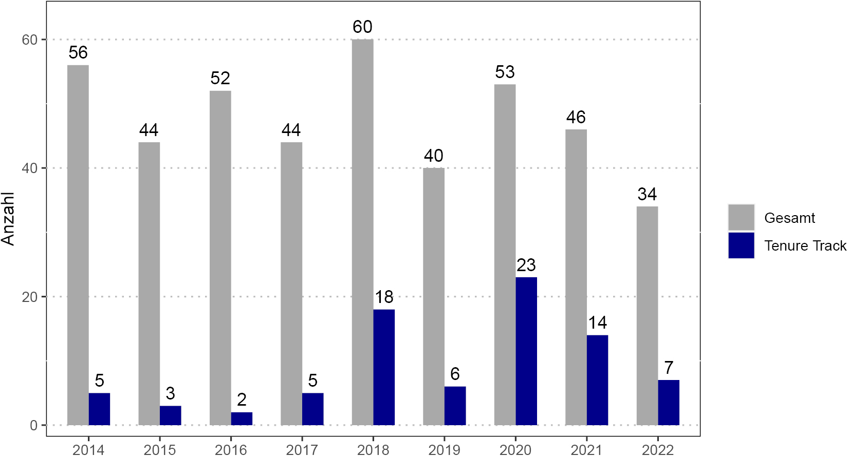 Abbildung 1: Anzahl der Ausschreibungen
Anmerkung: Die Abbildung zeigt die gesamte Zahl der Ausschreibungen (grau) und die Zahl der Ausschreibungen (blau) von Tenure-Track-Professuren.
Quelle: eigene Darstellung