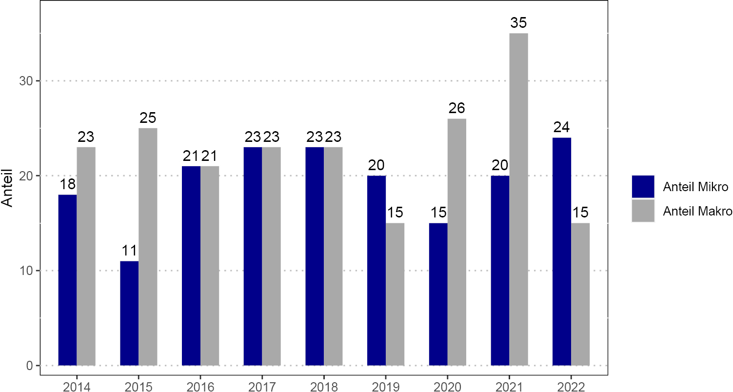 Abbildung 8: Anteil der Ausschreibungen mit inhaltlichen Bezügen zu Mikro- und Makroökonomie
Anmerkung: Die blauen (grauen) Balken geben den Anteil der Ausschreibungen an, in denen wir einen Bezug zum Thema Mikro (Makro) finden.
Quelle: eigene Darstellung