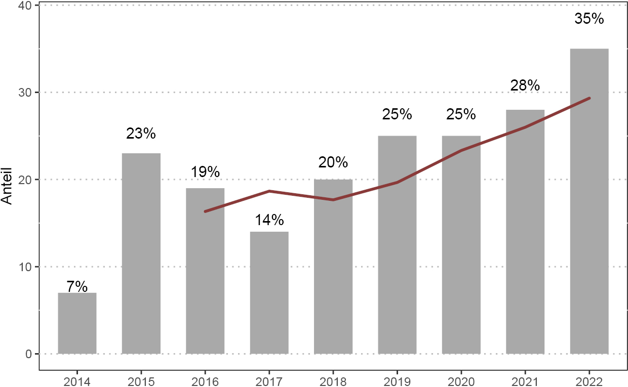 Abbildung 11: Anteil der Ausschreibungen mit Bezug zu akademischer Selbstverwaltung im Ausschreibungstext
Anmerkung: Die grauen Balken geben den Anteil der Ausschreibungen an, in denen wir einen Bezug zu akademischer Selbstverwaltung finden. Die rote Linie zeigt das Dreijahresmittel.
Quelle: eigene Darstellung
