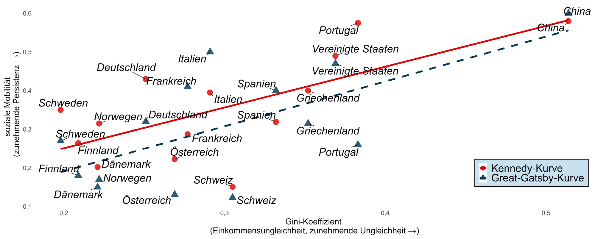 Abbildung 4: Internationale Kennedy- und Great-Gatsby-Kurve
Anmerkung: Diese Grafik zeigt die Beziehung zwischen dem Gini-Koeffizienten und sowohl der Geschwisterähnlichkeit als auch der IGE. Die Auswahl der Länder basiert auf der Literaturübersicht von Abschnitt 4.1, während die Gini-Koeffizienten, die die Einkommensungleichheit messen, der Datenbank der OECD (2024) entnommen sind. Die Gini-Koeffizienten basieren auf dem verfügbaren Haushaltseinkommen um das Jahr 1985, in Übereinstimmung mit Corak 2013. Eine Übersicht über die in der Studie verwendeten Schätzer findet sich im Anhang.
Quelle: eigene Darstellung