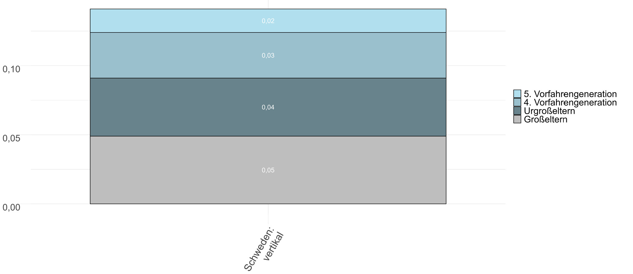 Abbildung A1: Intergenerationelle Bildungsverbindungen: Korrelationen über erweiterte Familiennetzwerke hinweg
Anmerkung: Die Grafik zeigt die geschätzten Korrelationen zwischen den Bildungsjahren verschiedener Vorfahrengenerationen basierend auf einer multivariaten Regression nach Hällsten und Kolk (2023).
Quelle: eigene Darstellung