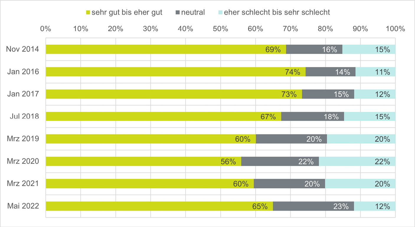 Abbildung 1: Unterstützung für die grundgesetzliche Schuldenbremse
Anmerkung: Die Frage lautete: „Wie finden Sie die Schuldenbremse?“. Die Antwortkategorie „sehr gut bis eher gut“ umfasst „sehr gut“, „gut“, „eher gut“. „Eher schlecht bis sehr schlecht“ umfasst „eher schlecht“, „schlecht“, „sehr schlecht“. Die Antwortkategorie „keine Antwort“ wird nicht dargestellt. N=2416 (Jul. 2018) bis N=4822 (März 2019).
Quelle: German Internet Panel, eigene Darstellung