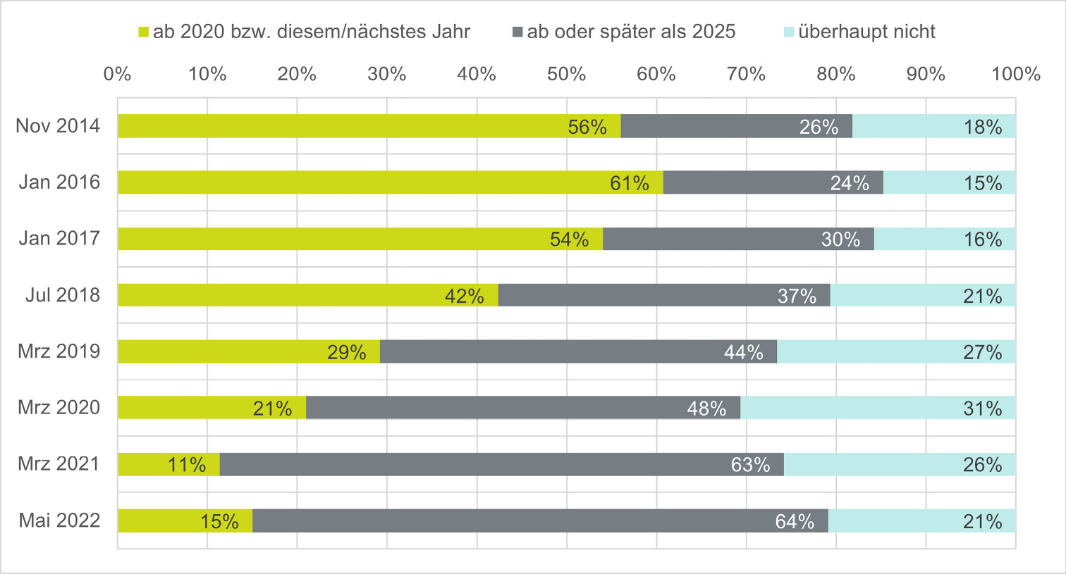 Abbildung 3: Präferenzen zum Zeitpunkt der Realisierung ausgeglichener Haushalte
Anmerkung: Die Frage lautete: „Ab welchem Jahr sollten Bund und Länder Ihrer Meinung nach ganz ohne neue Schulden auskommen?“. Die Antwortkategorie „ab 2020 beziehungsweise diesem/nächstes Jahr“ umfasst wellenspezifisch die Antwort für das Jahr, in der die Umfrage stattfand beziehungsweise das jeweilige darauffolgende Jahr sowie „ab 2020“. „Ab oder später als 2025“ umfasst die Kategorien „ab 2025“, „ab 2030“, „nach 2030“. Die Antwortkategorie „keine Antwort“ wird nicht dargestellt. N=2418 (Jul. 2018) bis N=4822 (Mrz. 2019).
Quelle: German Internet Panel, eigene Darstellung