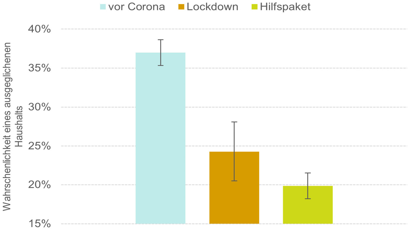 Abbildung 6: Wahrscheinlichkeit der Realisierung eines ausgeglichenen Haushalts ab 2020 – Antworten aus der Umfragewelle März 2020 im Detail
Anmerkung: Die Frage lautete: „Für wie wahrscheinlich halten Sie es, dass das Bundesland, in dem Sie Ihren Hauptwohnsitz haben, ab 2020 ohne neue Schulden auskommt?“. Die Antworten wurden je nach Zeitpunkt der Umfrage-Teilnahme in drei Antwortgruppen eingeteilt: Vor Corona (1.–16. März), Lockdown (17.–22. März) und Hilfspaket (23.–31. März). Die Werte geben jeweils den jeweiligen Anteil der Befragten an, die einen Verzicht auf neue Schulden durch das eigene Bundesland ab 2020 für „sehr wahrscheinlich“, „wahrscheinlich“ oder „eher wahrscheinlich“ halten. N=4242 mit jeweils N= 3268, 490 und 484 Antworten vor Corona, im Lockdown und für die Umfragephase während der Bereitstellung der Hilfsgelder.
Quelle: German Internet Panel, eigene Darstellung