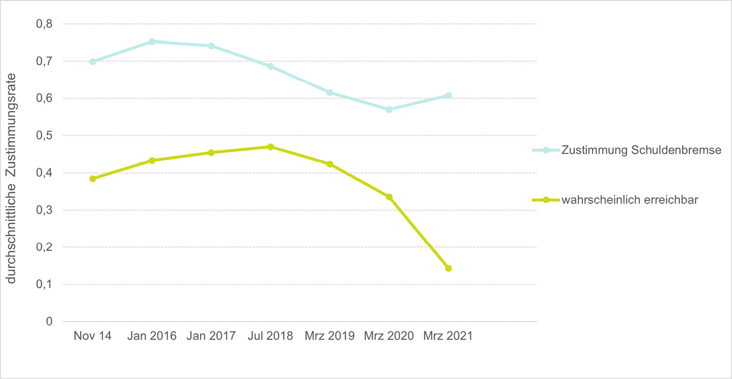 Abbildung A6: Durchschnittliche Zustimmungsrate zur Schuldenbremse und Einschätzung eines Erreichens ausgeglichener Haushalte ab 2020 als wahrscheinlich über die Zeit
Anmerkung: Anteil der Antworten über den Betrachtungszeitraum, welche die Schuldenbremse als „eher gut“ bis „sehr gut“ bewerten und ihr Erreichen als „eher wahrscheinlich“, „wahrscheinlich“ oder „sehr wahrscheinlich“ beurteilen.
Quelle: German Internet Panel, eigene Darstellung