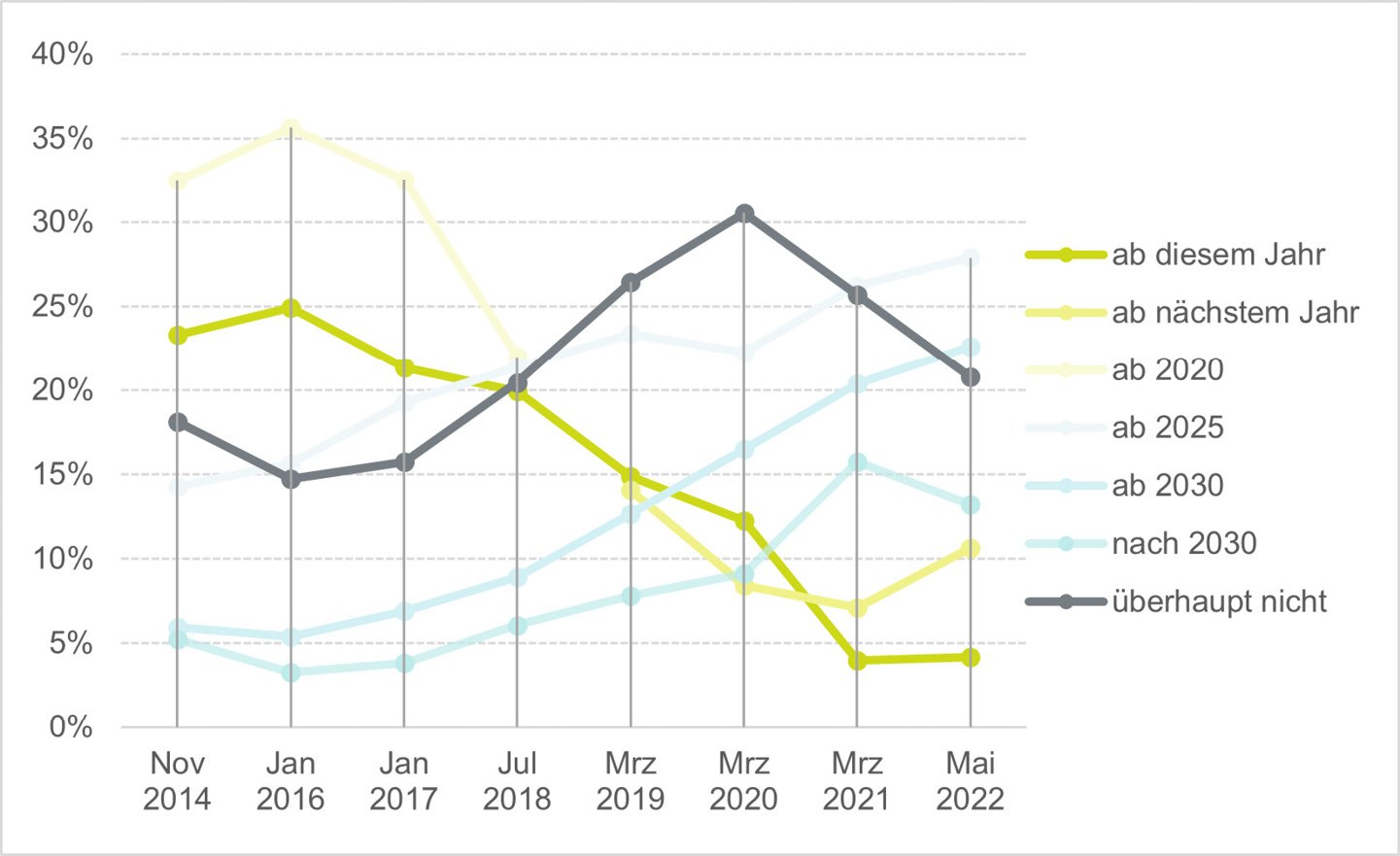 Abbildung A8: Präferenzen zum Zeitpunkt der Realisierung ausgeglichener Haushalte, detaillierte durchschnittliche Antworten im Zeitverlauf
Anmerkung: Die Frage lautete: „Ab welchem Jahr sollten Bund und Länder Ihrer Meinung nach ganz ohne neue Schulden auskommen?“. In der Umfragewelle Nov. 2014 wurde die Antwortkategorie „ab 2015“ als „ab diesem Jahr“ kodiert. Die Antwortkategorie „keine Antwort“ wird nicht dargestellt. N=2418 (Jul. 2018) bis N=4822 (Mrz. 2019).
Quelle: German Internet Panel, eigene Darstellung