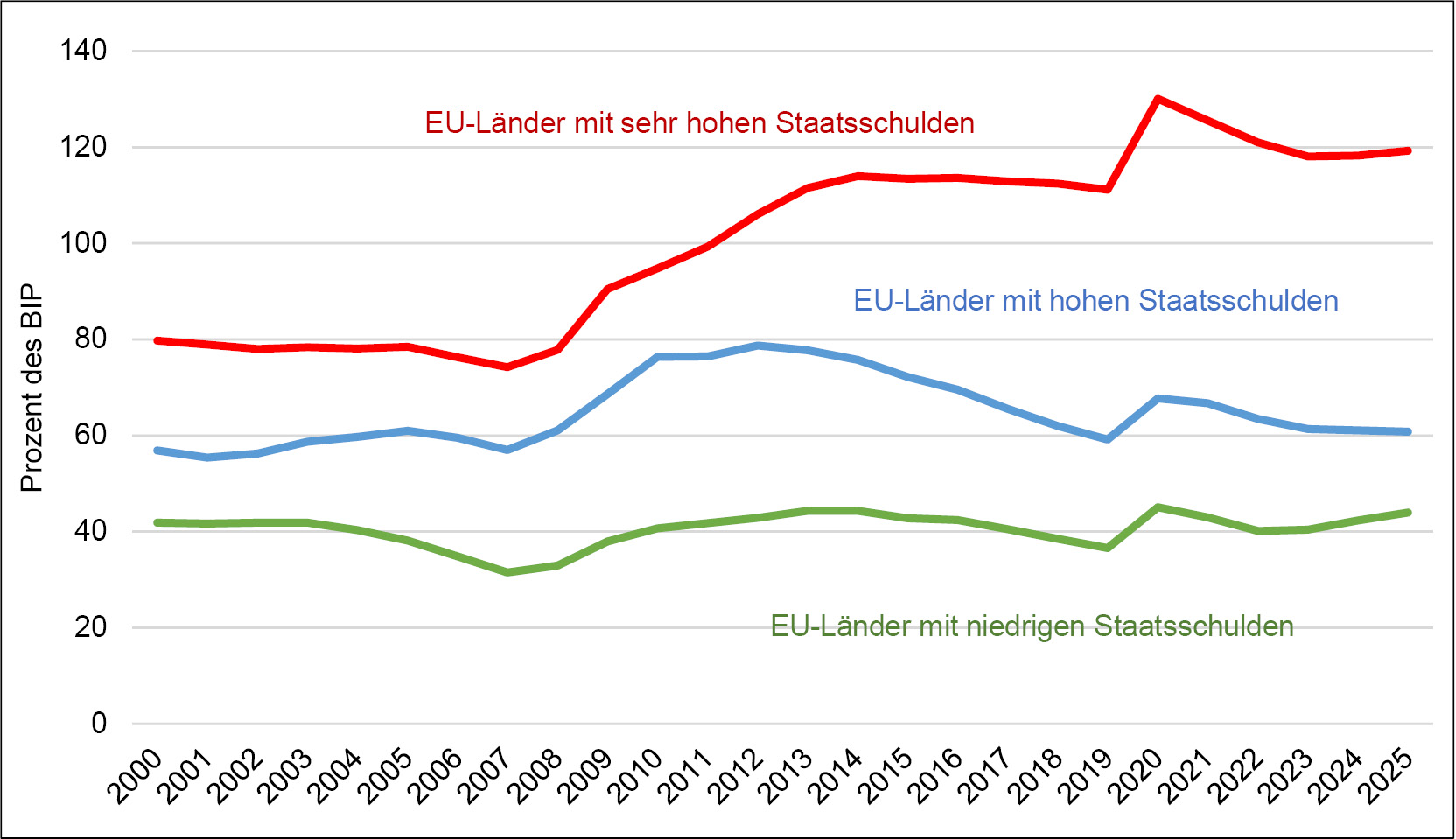 Abbildung 1: Schuldenquoten in der EU für drei Ländergruppen, 2000–2025
Anmerkungen: Die EU-Länder sind nach den durchschnittlichen Staatsschulden in den Jahren 2011–2019 gruppiert. Dieser Zeitraum klammert die Spitzen aus, die nach der globalen Finanz- und Wirtschaftskrise 2008–2009 und der Corona-Pandemie von 2020 gemessen wurden und für einige Länder, beispielsweise Irland, die langfristige Ausrichtung der Staatschulden verzerren. Niedrige Staatsschulden = EU-Länder mit einer durchschnittlichen Staatsschuld von bis zu 60 Prozent des BIP: Bulgarien, Dänemark, Estland, Lettland, Litauen, Luxemburg, Malta, Polen, Rumänien, Slowakei, Schweden und Tschechien. Hohe Staatschulden = EU-Länder mit einer durchschnittlichen Staatsschuld zwischen 60 und 90 Prozent des BIP: Deutschland, Finnland, Irland, Kroatien, Niederlande, Österreich, Slowenien und Ungarn. Sehr hohe Staatsschulden = Länder mit einer durchschnittlichen Staatsschuld von mehr als 90 Prozent des BIP: Belgien, Frankreich, Griechenland, Italien, Portugal, Spanien und Zypern. Die Werte für 2025 sind Prognosen der Generaldirektion für Wirtschaft und Finanzen der Europäischen Kommission (Herbst 2024).

Quelle: Europäische Kommission, AMECO-Database, online verfügbar unter https://economy-finance.ec.europa.eu/economic-research-and-databases/economic-databases/ameco-database_en, eigene Darstellung
