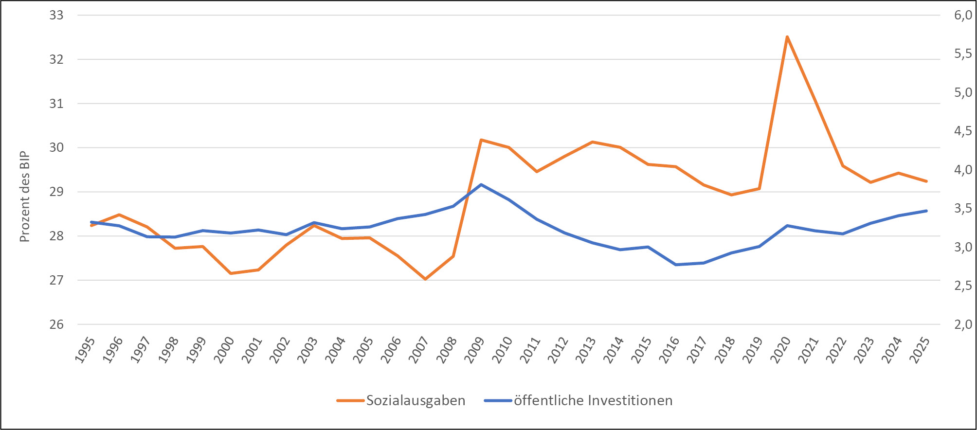 Abbildung 2: Sozialausgaben und öffentliche Investitionen im Verhältnis zum BIP, EU27
Anmerkungen: Öffentliche Investitionen = Bruttoanlageinvestitionen des Gesamtstaates gemäß volkswirtschaftlicher Gesamtrechnung; rechte Skala. Sozialausgaben = monetäre Sozialleistungen + soziale Sachtransfers gemäß volkswirtschaftlicher Gesamtrechnung; linke Skala.

Quelle: Europäische Kommission, AMECO-Database, online verfügbar unter https://economy-finance.ec.europa.eu/economic-research-and-databases/economic-databases/ameco-database_en, eigene Darstellung
