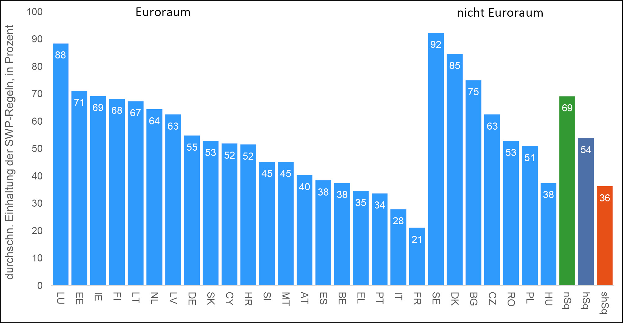 Abbildung 3: Einhaltung der SWP-Regeln nach Land und Schuldenquote, 1998–2023
Anmerkungen: Bis zur Reform im Jahr 2024 umfasste der SWP vier Fiskalregeln. Die durchschnittliche Einhaltung eines Landes ergibt sich als die Summe der eingehaltenen Regeln über den Beobachtungszeitraum, dividiert durch die Anzahl aller Regeln mal der Jahre im Beobachtungszeitraum. Die EU-Länder werden hier mit den von Eurostat genutzten Ländercodes abgekürzt. nSq=Länder mit einer durchschnittlichen Staatsschuld in den Jahren 2011–2019 von bis zu 60 Prozent des Bruttoinlandsprodukts (BIP); hSq= Länder mit einer durchschnittlichen Staatsschuld in den Jahren 2011–2019 zwischen 60 und 90 Prozent des BIP; shSq=Länder mit einer durchschnittlichen Staatsschuld in den Jahren 2011–2019 von mehr als 90 Prozent des BIP. Dieser Zeitraum in den Jahren 2011–2019 klammert die Spitzen aus, die nach der globalen Finanz- und Wirtschaftskrise von 2008–2009 und der Corona-Pandemie von 2020 gemessen wurden, und für einige Länder, beispielsweise Irland, die langfristige Ausrichtung der Staatsschulden verzerren.

Quelle: Europäische Kommission, Compliance tracker des Europäischen Fiskalausschusses, online verfügbar unter https://commission.europa.eu/topics/fiscal-policy/european-fiscal-board-efb/compliance-tracker_en, eigene Darstellung

