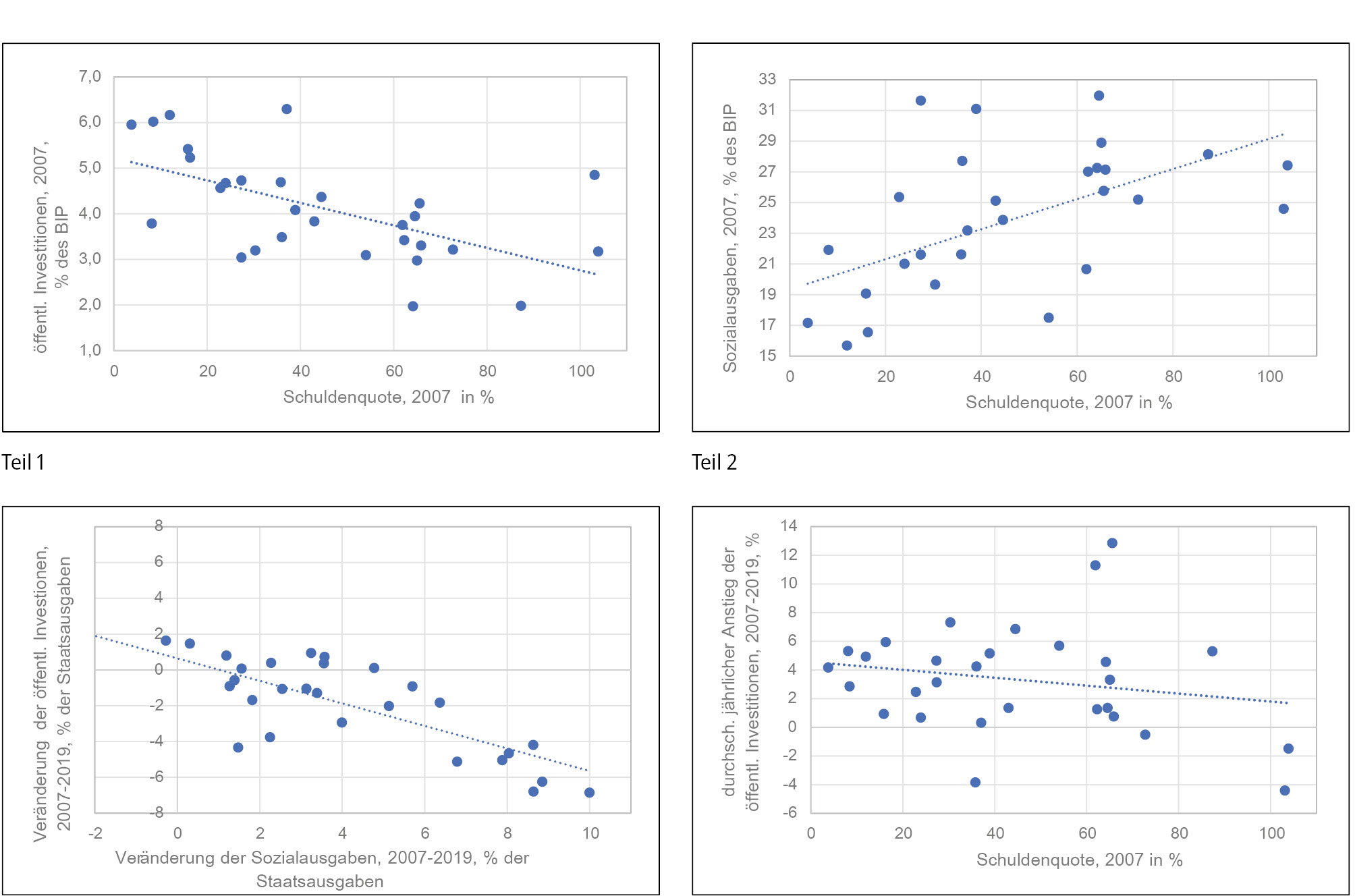 Abbildung 4: Schuldenquote, öffentliche Investitionen und Sozialausgaben in Prozent des BIP oder Staatsausgaben; 27 Mitgliedstaaten der EU
Quelle: Europäische Kommission, AMECO-Database, online verfügbar unter https://economy-finance.ec.europa.eu/economic-research-and-databases/economic-databases/ameco-database_en, eigene Darstellung

