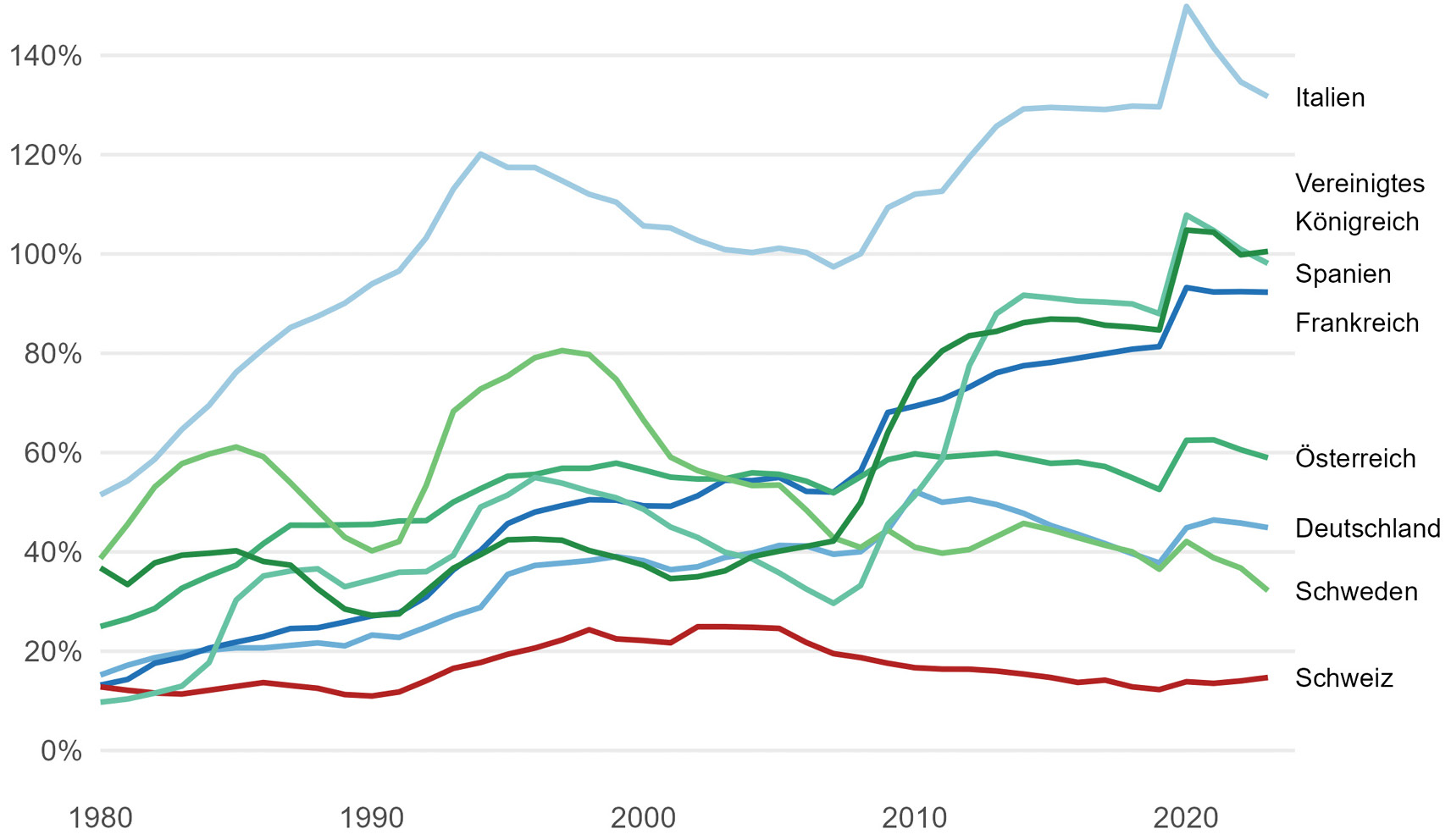 Abbildung 1: Nettoschuldenquoten ausgewählter Länder, 1980–2023
Quelle: eigene Darstellung, basierend auf Internationaler Währungsfonds 2024a