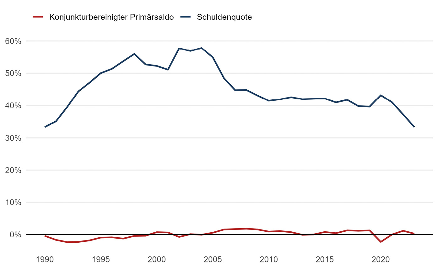 Abbildung 3: Nettoschuldenquote und konjunkturbereinigter Primärsaldo des Schweizer Gesamtstaates in Prozent des Potenzial-BIP, 1990–2023
Quelle: eigene Darstellung, basierend auf Internationaler Währungsfonds 2024a,b