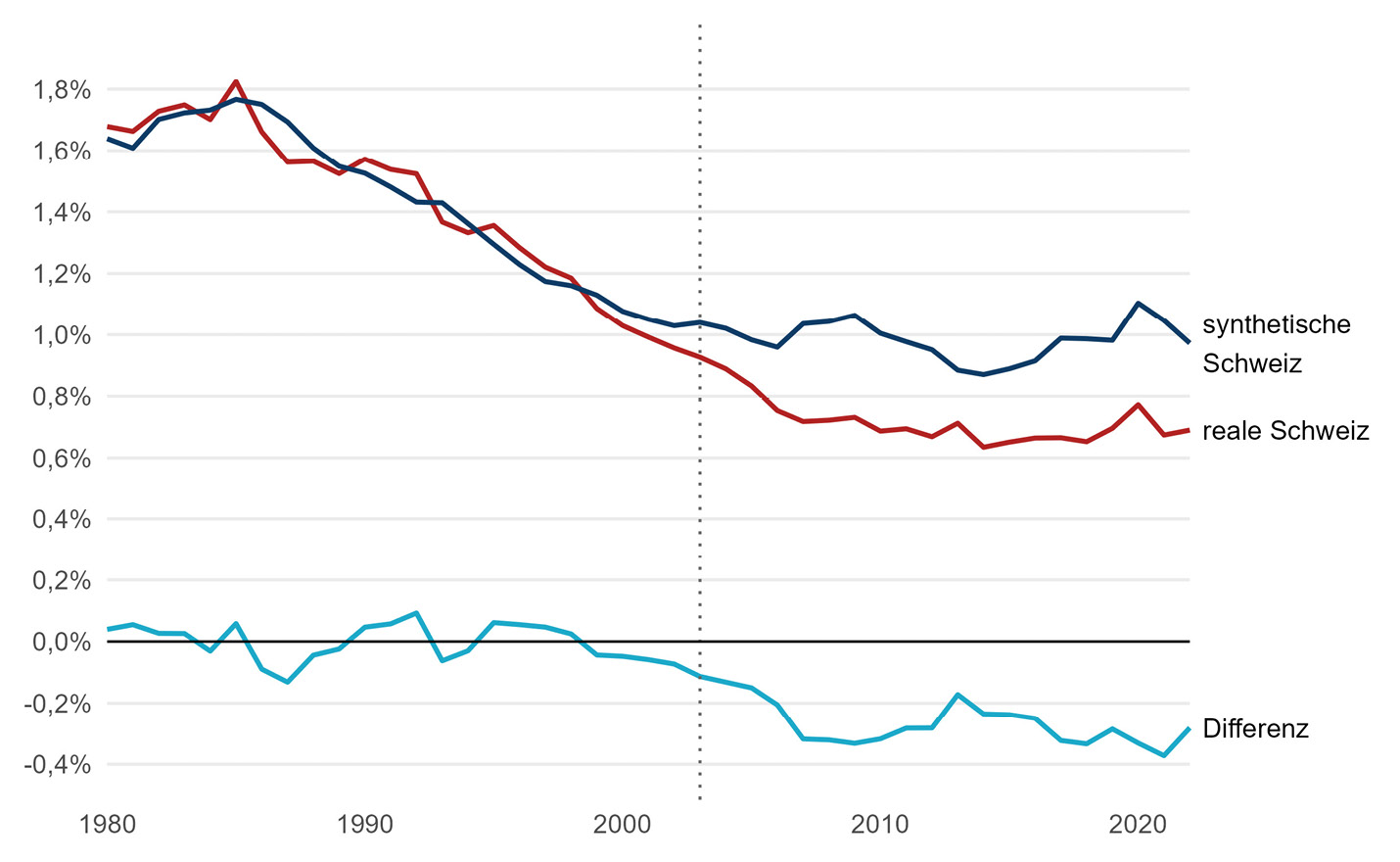 Abbildung 6: Entwicklung der Militärausgaben des Schweizer Bundes und der synthetischen Schweiz
Quelle: SIPRI 2024 und eigene Berechnungen