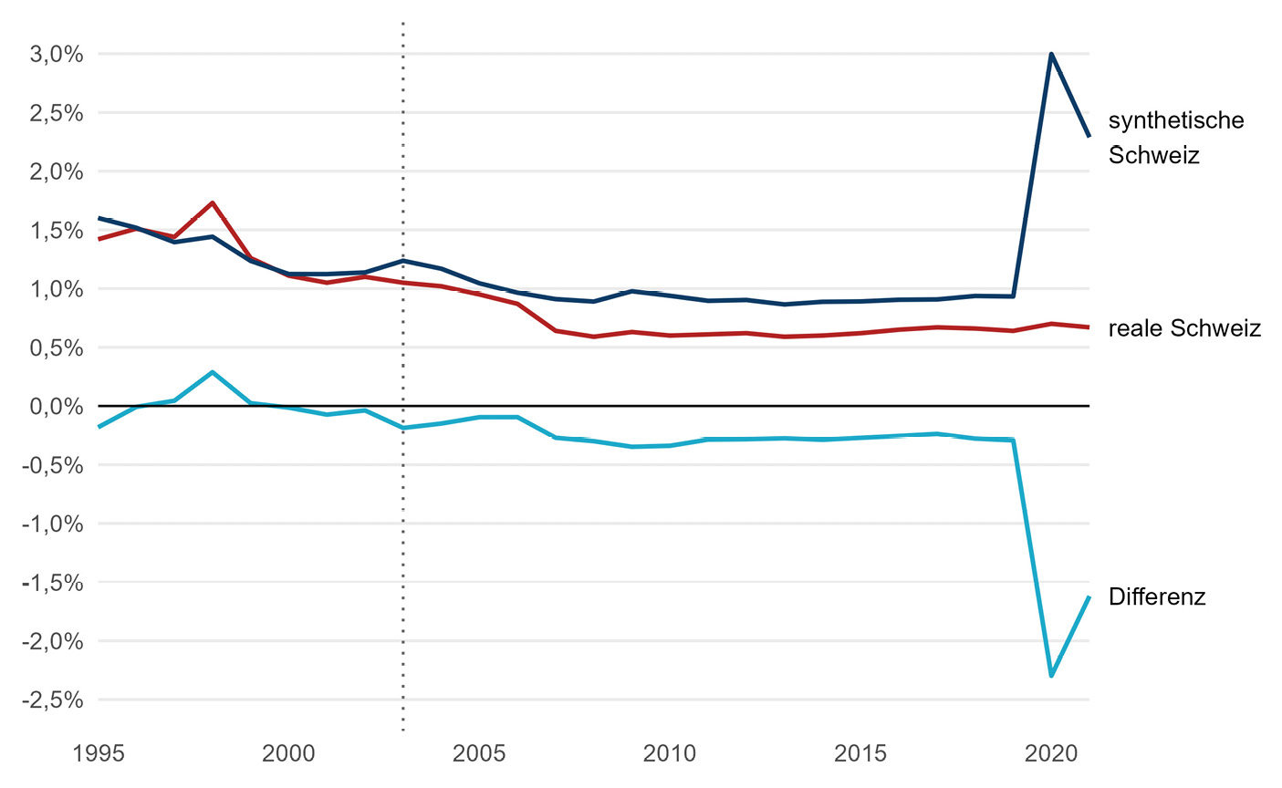 Abbildung 8: Entwicklung der Ausgaben für Subventionen des Schweizer Bundes und der synthetischen Schweiz
Quelle: Weltbank 2024a und eigene Berechnungen