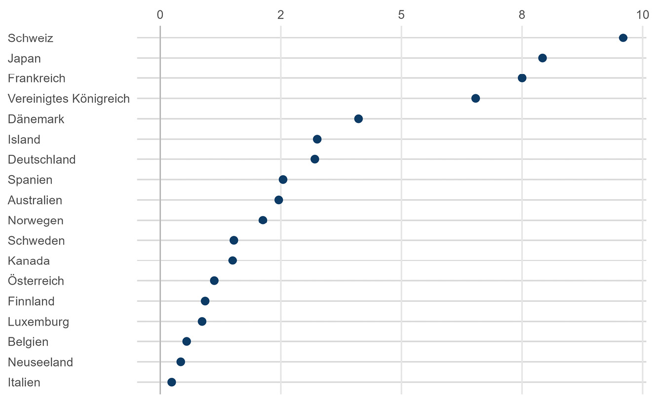 Abbildung A1: Schuldenquote: Verhältnis der quadratischen Fehler nach und vor 2003 zwischen den Ländern und ihrem synthetischen Pendant
Quelle: eigene Berechnung