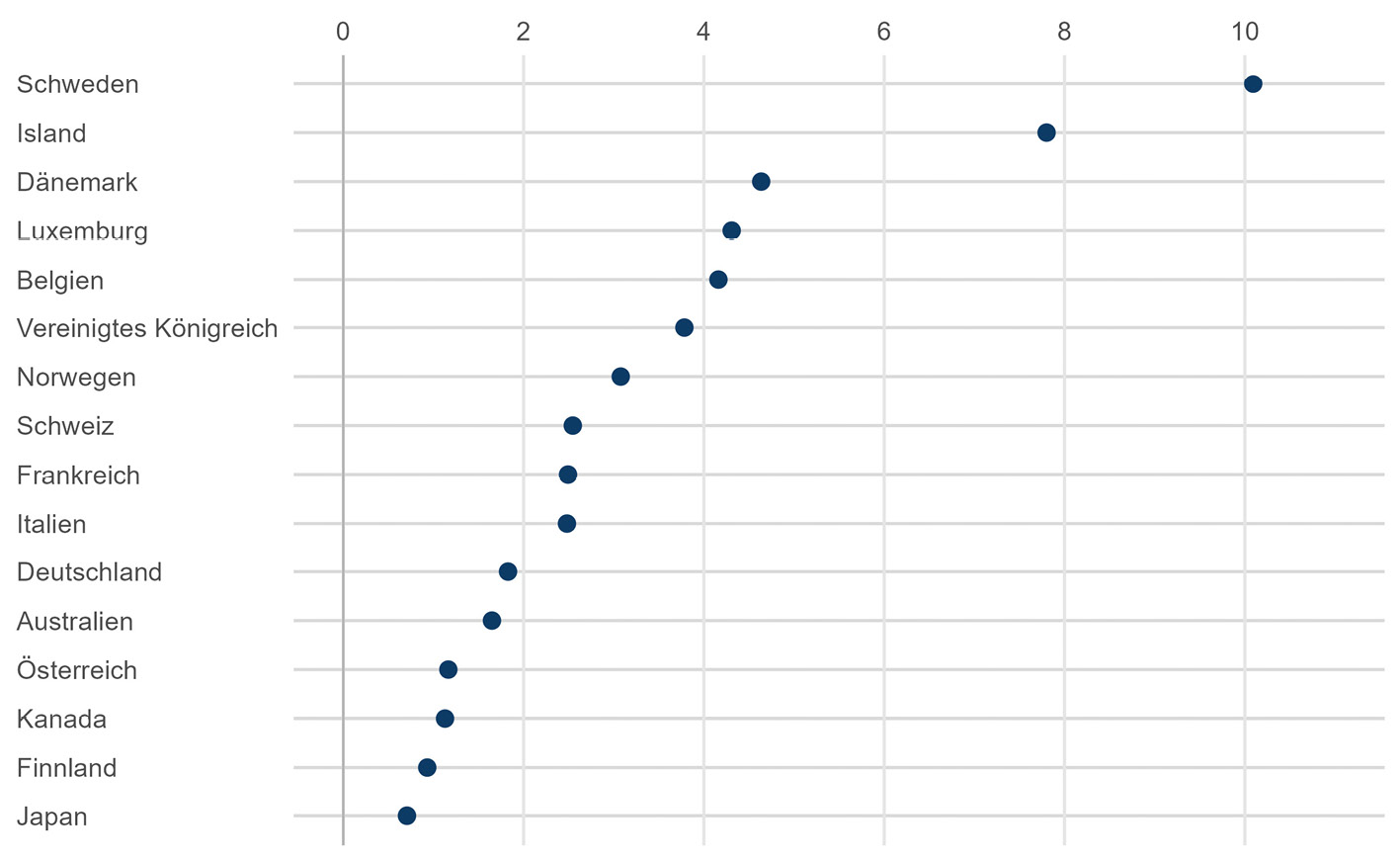 Abbildung A3: Gesamtausgabenquote: Verhältnis der quadratischen Fehler nach und vor 2003 zwischen den Ländern und ihrem synthetischen Pendant
Quelle: eigene Berechnungen