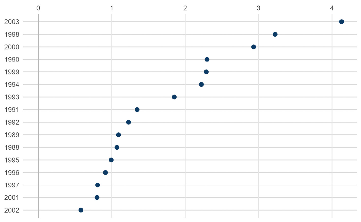 Abbildung A6: Militärausgaben: Verhältnis der quadratischen Fehler nach und vor der Intervention für verschiedene Interventionszeitpunkte zwischen der Schweiz und der synthetischen Schweiz
Quelle: eigene Berechnungen