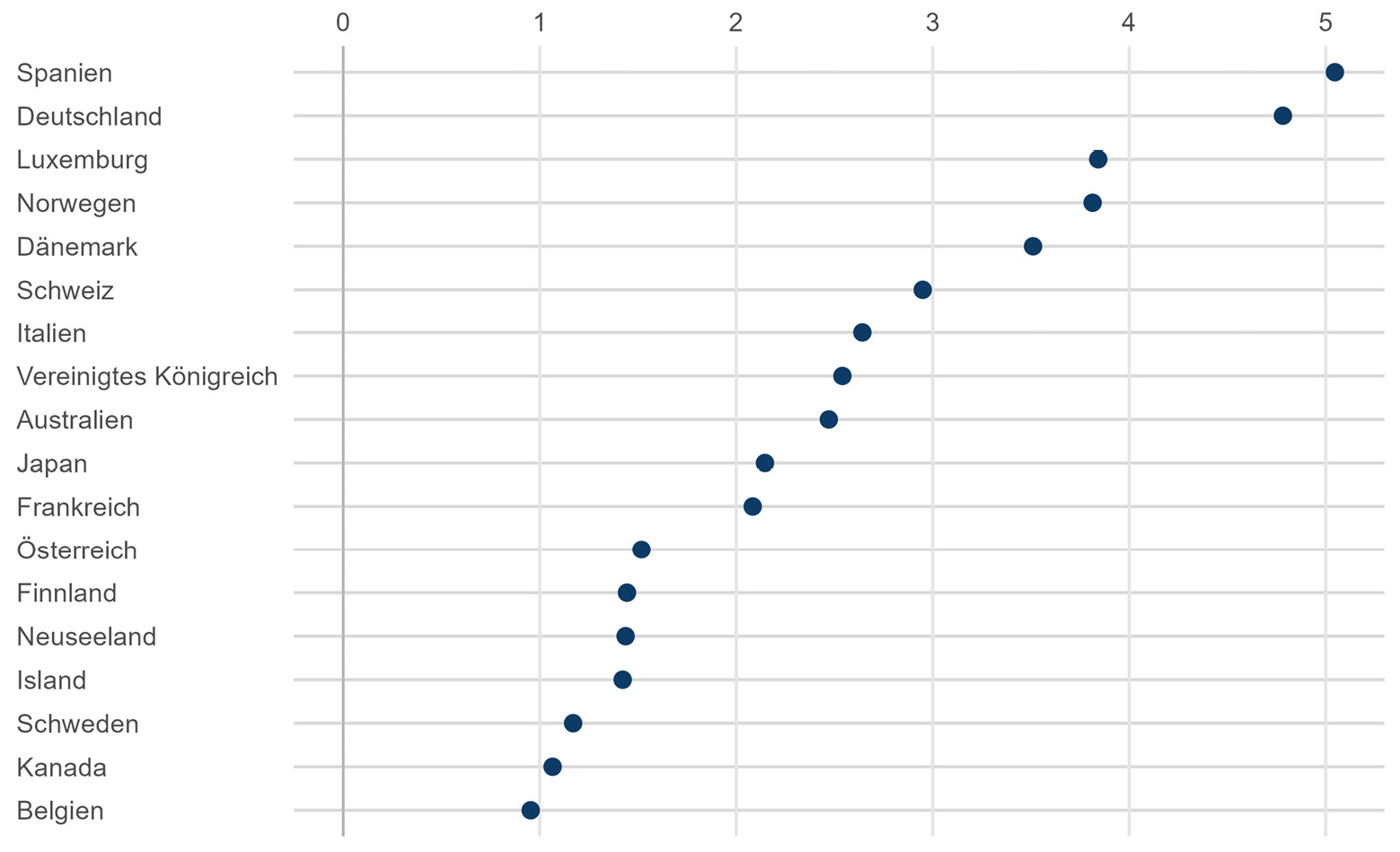 Abbildung A7: Sozialausgaben: Verhältnis der quadratischen Fehler nach und vor 2003 zwischen den Ländern und ihrem synthetischen Pendant
Quelle: eigene Berechnungen