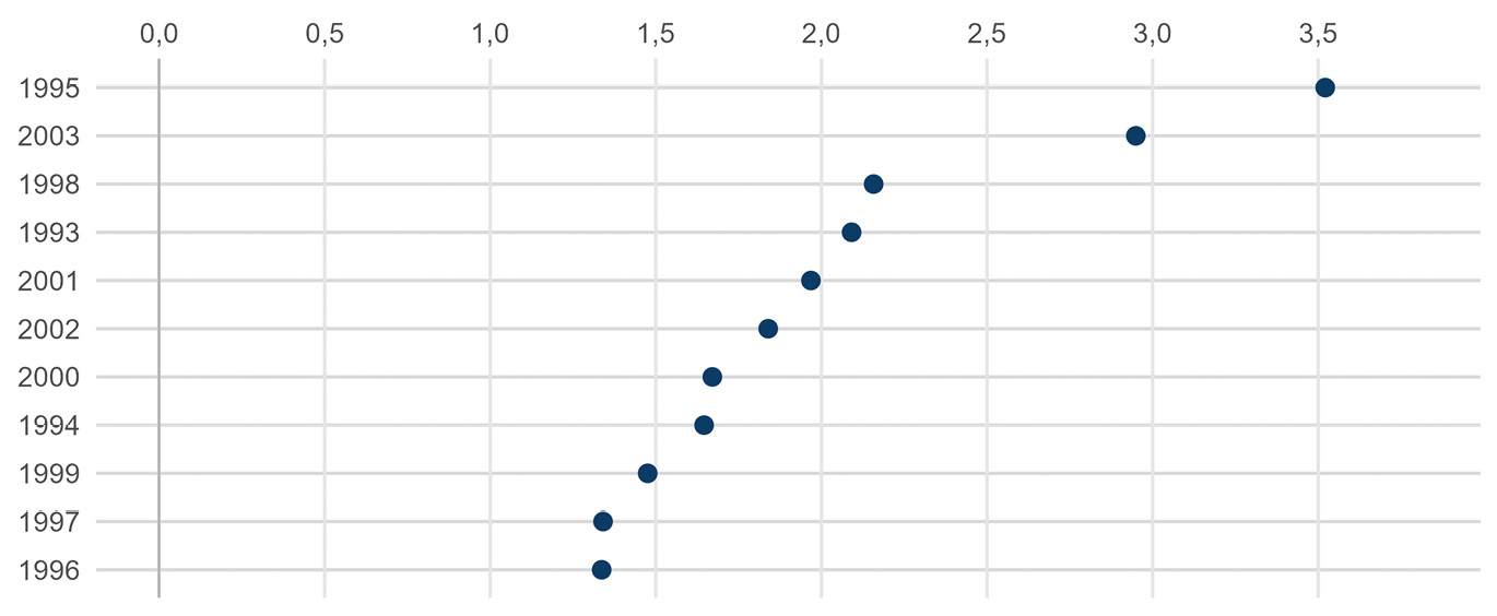 Abbildung A8: Sozialausgaben: Verhältnis der quadratischen Fehler nach und vor der Intervention für verschiedene Interventionszeitpunkte zwischen der Schweiz und der synthetischen Schweiz
Quelle: eigene Berechnungen