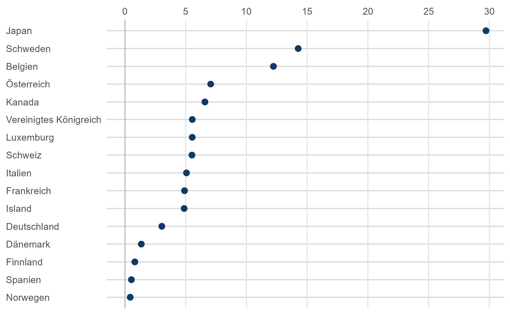 Abbildung A9: Subventionen: Verhältnis der quadratischen Fehler nach und vor 2003 zwischen den Ländern und ihrem synthetischen Pendant
Quelle: eigene Berechnungen