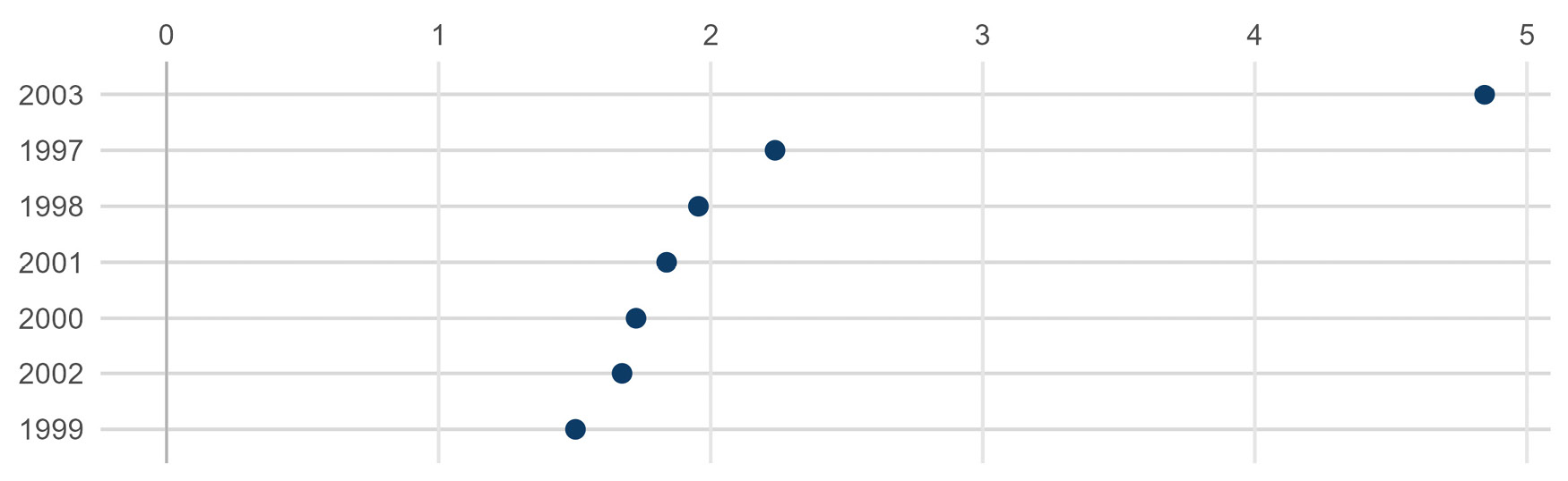 Abbildung A10: Subventionen: Verhältnis der quadratischen Fehler nach und vor der Intervention für verschiedene Interventionszeitpunkte zwischen der Schweiz und der synthetischen Schweiz
Quelle: eigene Berechnungen
