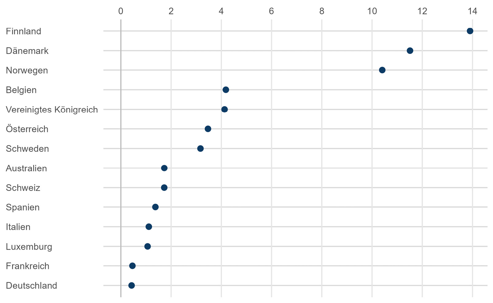 Abbildung A11: Bildungsausgaben: Verhältnis der quadratischen Fehler nach und vor der Intervention für verschiedene Interventionszeitpunkte zwischen der Schweiz und der synthetischen Schweiz
Quelle: eigene Berechnungen