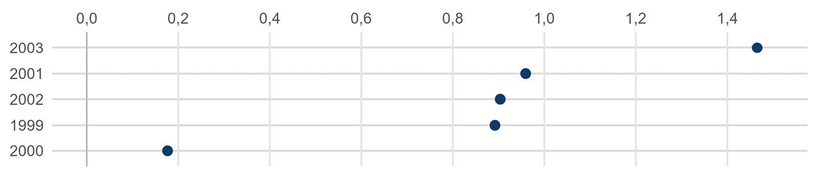 Abbildung A12: Bildungsausgaben: Verhältnis der quadratischen Fehler nach und vor der Intervention für verschiedene Interventionszeitpunkte zwischen der Schweiz und der synthetischen Schweiz
Quelle: eigene Berechnungen