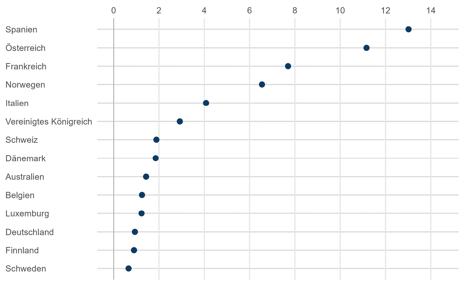 Abbildung A13: Investitionen: Verhältnis der quadratischen Fehler nach und vor 2003 zwischen den Ländern und ihrem synthetischen Pendant
Quelle: eigene Berechnungen