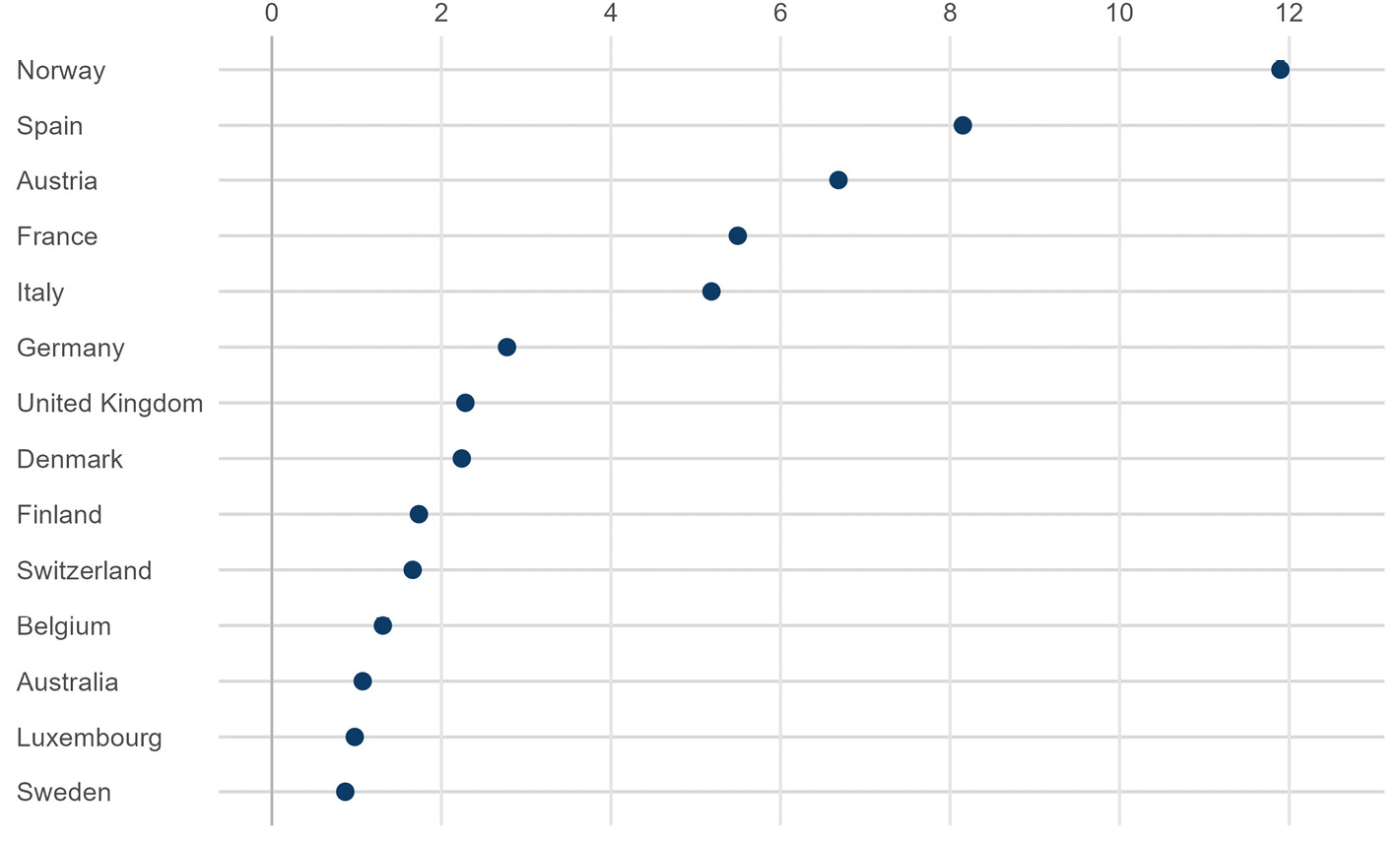 Abbildung A15: Investitionsausgaben ohne Militärinvestitionen: Verhältnis der quadratischen Fehler nach und vor 2003 zwischen den Ländern und ihrem synthetischen Pendant
Quelle: eigene Berechnungen