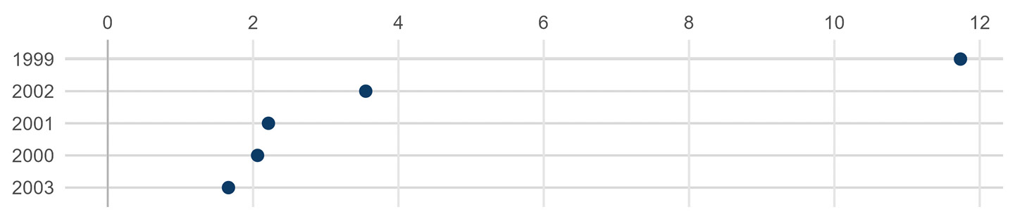 Abbildung A16: Investitionsausgaben ohne Militärinvestitionen: Verhältnis der quadratischen Fehler nach und vor der Intervention für verschiedene Interventionszeitpunkte zwischen der Schweiz und der synthetischen Schweiz
Quelle: eigene Berechnungen