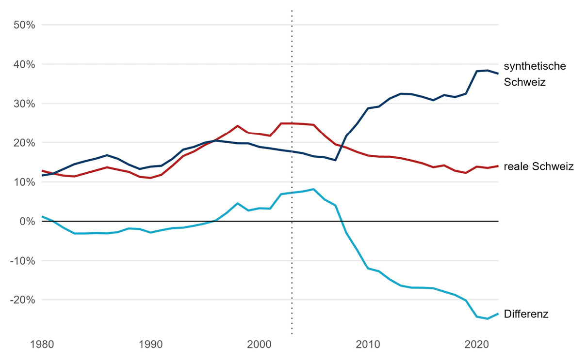 Abbildung A17: Entwicklung der Schuldenquote des Schweizer Bundes und der synthetischen Schweiz
Quelle: IWF 2024 und eigene Berechnungen