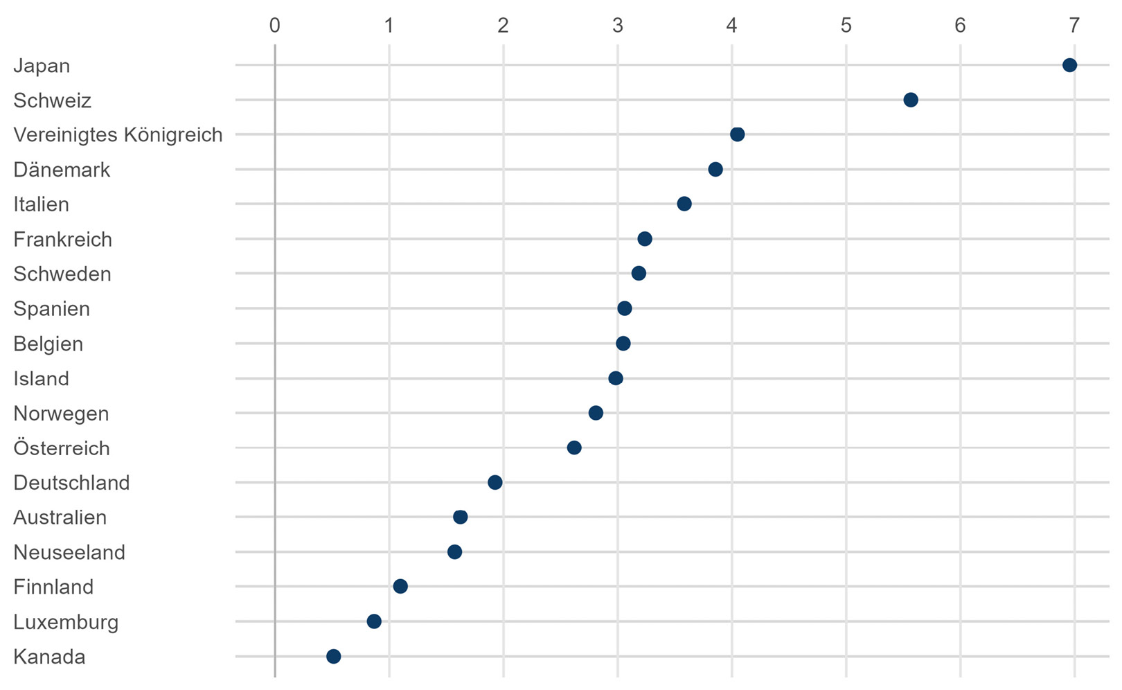 Abbildung A18: Schuldenquote: Verhältnis der quadratischen Fehler nach und vor 2003 zwischen den Ländern und ihrem synthetischen Pendant
Quelle: eigene Berechnungen