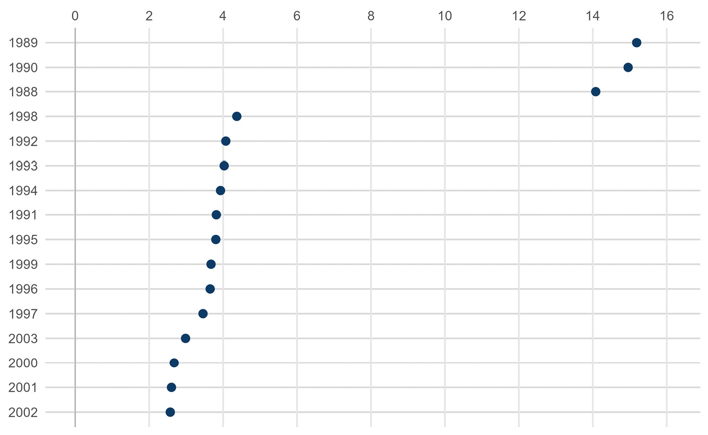 Abbildung A19: Schuldenquote: Verhältnis der quadratischen Fehler nach und vor der Intervention für verschiedene Interventionszeitpunkte zwischen der Schweiz und der synthetischen Schweiz
Quelle: eigene Berechnungen
