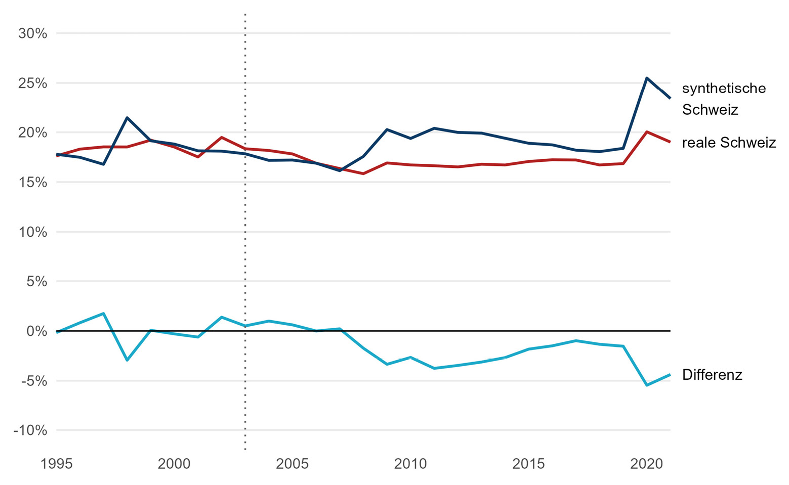Abbildung A20: Entwicklung der Ausgabenquote des Schweizer Bundes und der synthetischen Schweiz
Quelle: Weltbank 2024b und eigene Berechnungen