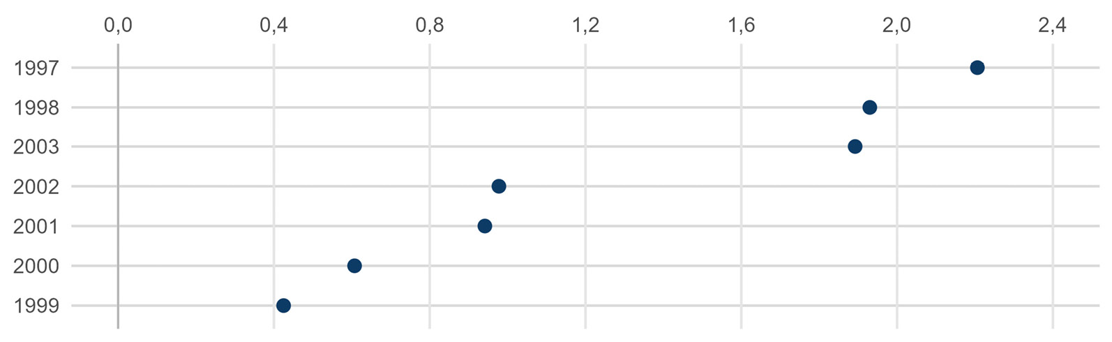 Abbildung A22: Ausgabenquote: Verhältnis der quadratischen Fehler nach und vor der Intervention für verschiedene Interventionszeitpunkte zwischen der Schweiz und der synthetischen Schweiz
Quelle: eigene Berechnungen