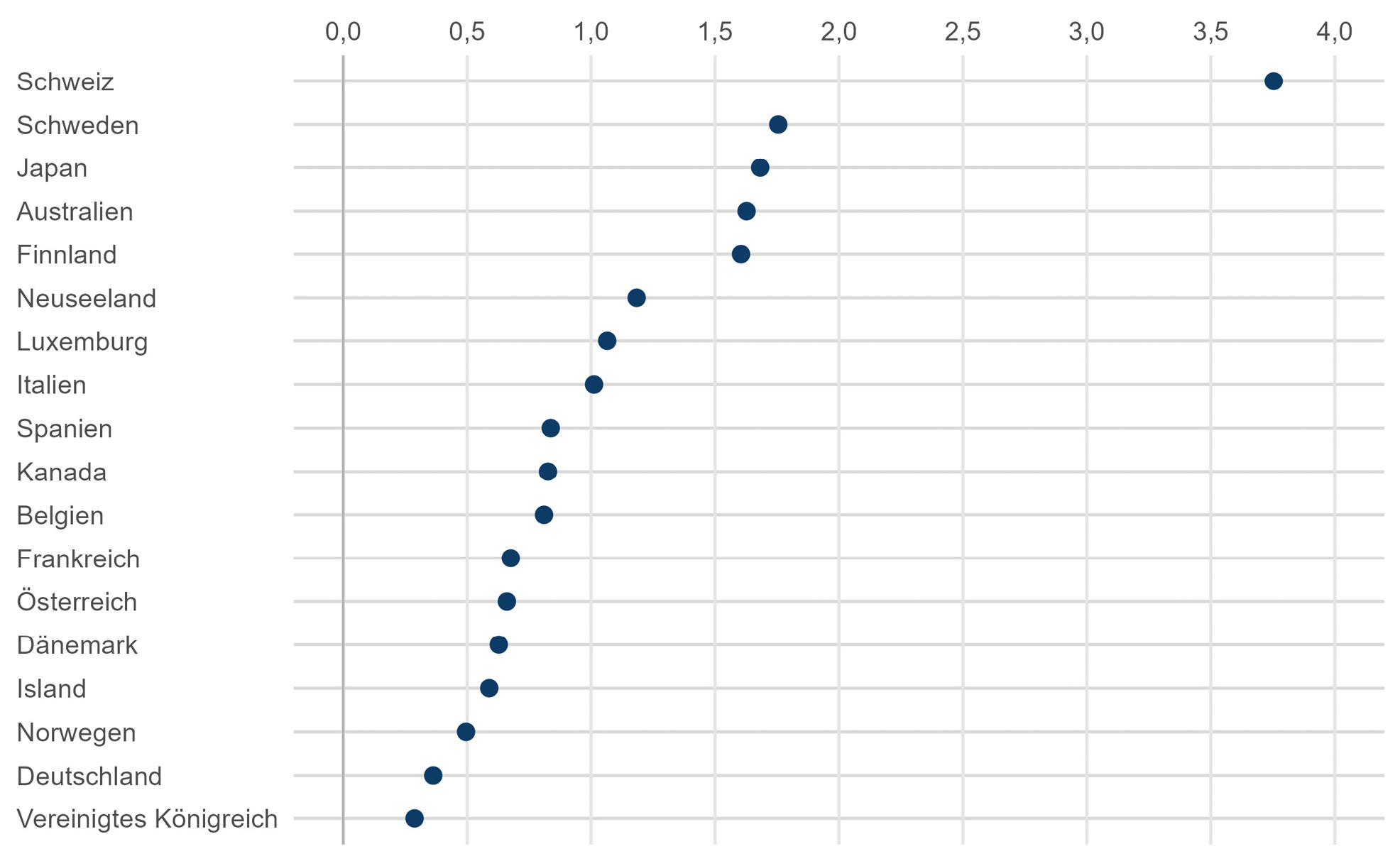 Abbildung A24: Militärausgaben: Verhältnis der quadratischen Fehler nach und vor 2003 zwischen den Ländern und ihrem synthetischen Pendant
Quelle: eigene Berechnungen
