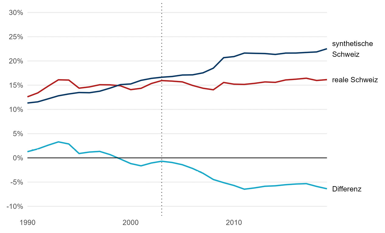 Abbildung A26: Entwicklung der Sozialausgaben des Schweizer Staatssektors und der synthetischen Schweiz
Quelle: OECD 2024b und eigene Berechnungen