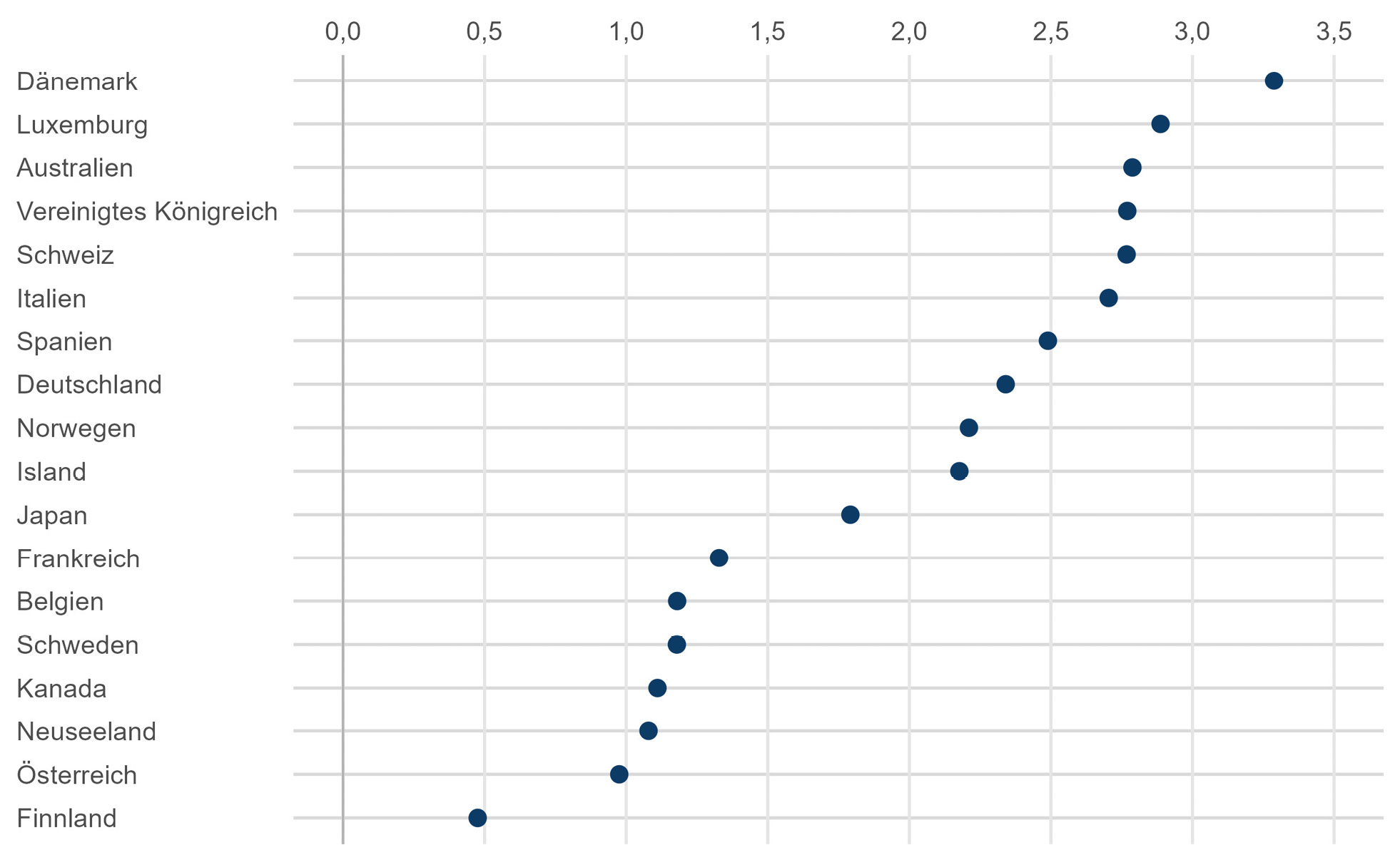 Abbildung A27: Sozialausgaben: Verhältnis der quadratischen Fehler nach und vor 2003 zwischen den Ländern und ihrem synthetischen Pendant
Quelle: eigene Berechnungen