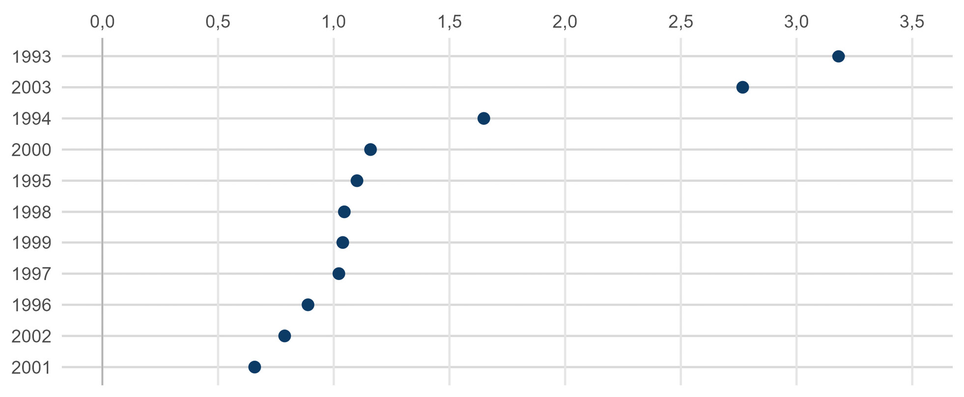 Abbildung A28: Sozialausgaben: Verhältnis der quadratischen Fehler nach und vor der Intervention für verschiedene Interventionszeitpunkte zwischen der Schweiz und der synthetischen Schweiz
Quelle: eigene Berechnungen