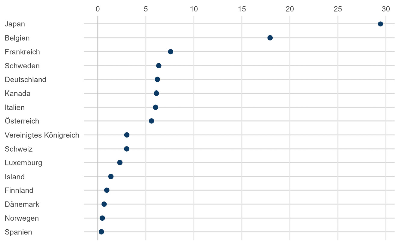 Abbildung A30: Subventionen: Verhältnis der quadratischen Fehler nach und vor 2003 zwischen den Ländern und ihrem synthetischen Pendant
Quelle: eigene Berechnungen