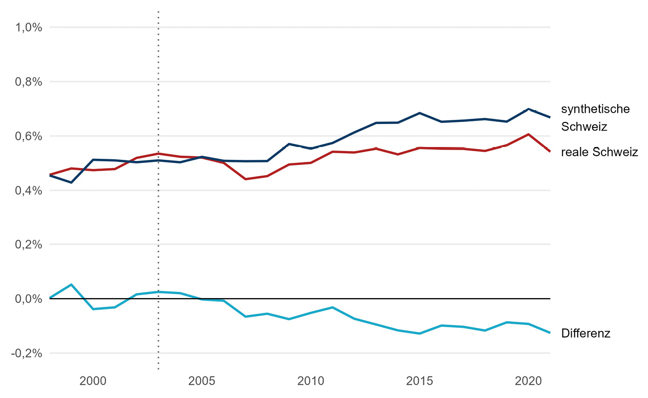 Abbildung A32: Entwicklung der Bildungsausgaben des Schweizer Bundes und der synthetischen Schweiz
Quelle: OECD 2025, Weltbank 2025 und eigene Berechnungen