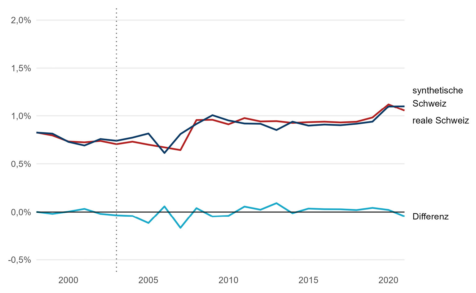Abbildung A35: Entwicklung der Investitionsausgaben des Schweizer Bundes und der synthetischen Schweiz
Quelle: OECD 2024b und eigene Berechnungen