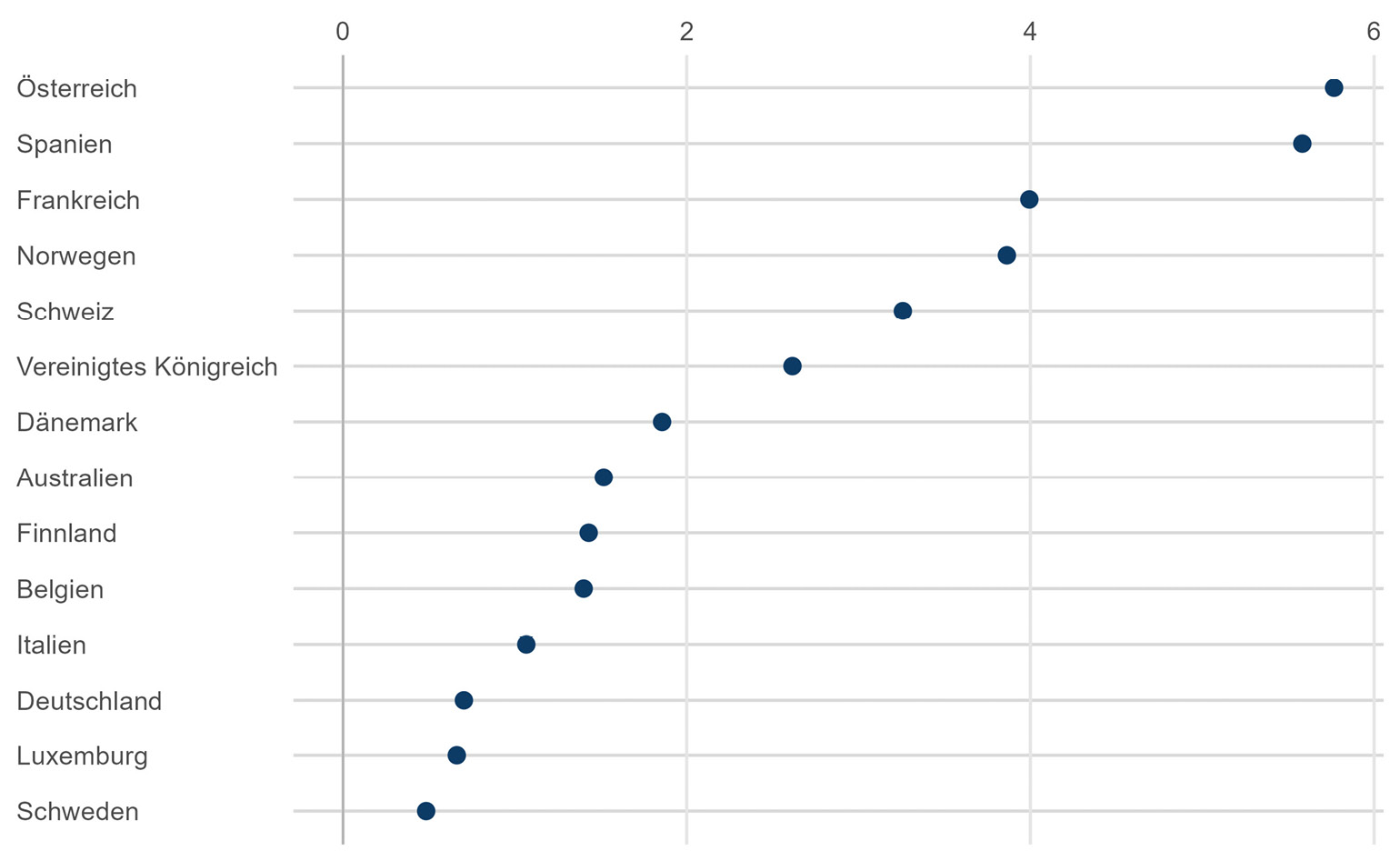 Abbildung A36: Investitionen: Verhältnis der quadratischen Fehler nach und vor 2003 zwischen den Ländern und ihrem synthetischen Pendant
Quelle: eigene Berechnungen