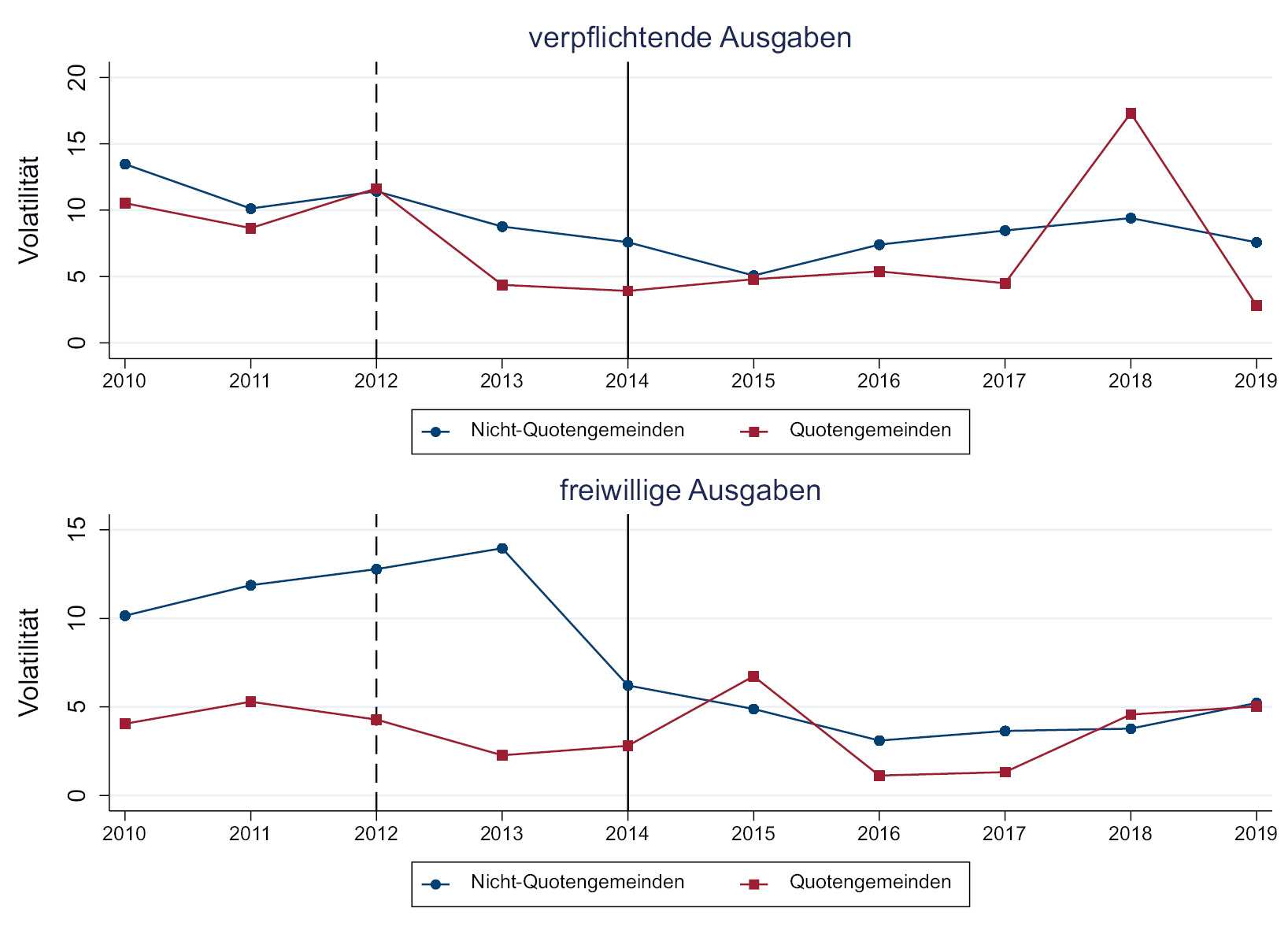 Abbildung 2: Volatilität der Budgetprognosefehler (2010–2019)
Anmerkung: Die Abbildung zeigt die Entwicklung der Volatilität der Budgetprognosefehler im Zeitverlauf. Gemeinden mit Geschlechterquote sind durch rote Quadrate, Gemeinden ohne Geschlechterquote durch blaue Punkte dargestellt. Der obere Teil zeigt die Entwicklung der verpflichtenden Ausgaben, der untere Teil die Entwicklung der freiwilligen Ausgaben. Die letzten Jahre vor den beiden Reformen sind durch eine gestrichelte vertikale Linie (2012) und eine durchgezogene vertikale Linie markiert (2014).
Quelle: eigene Darstellung