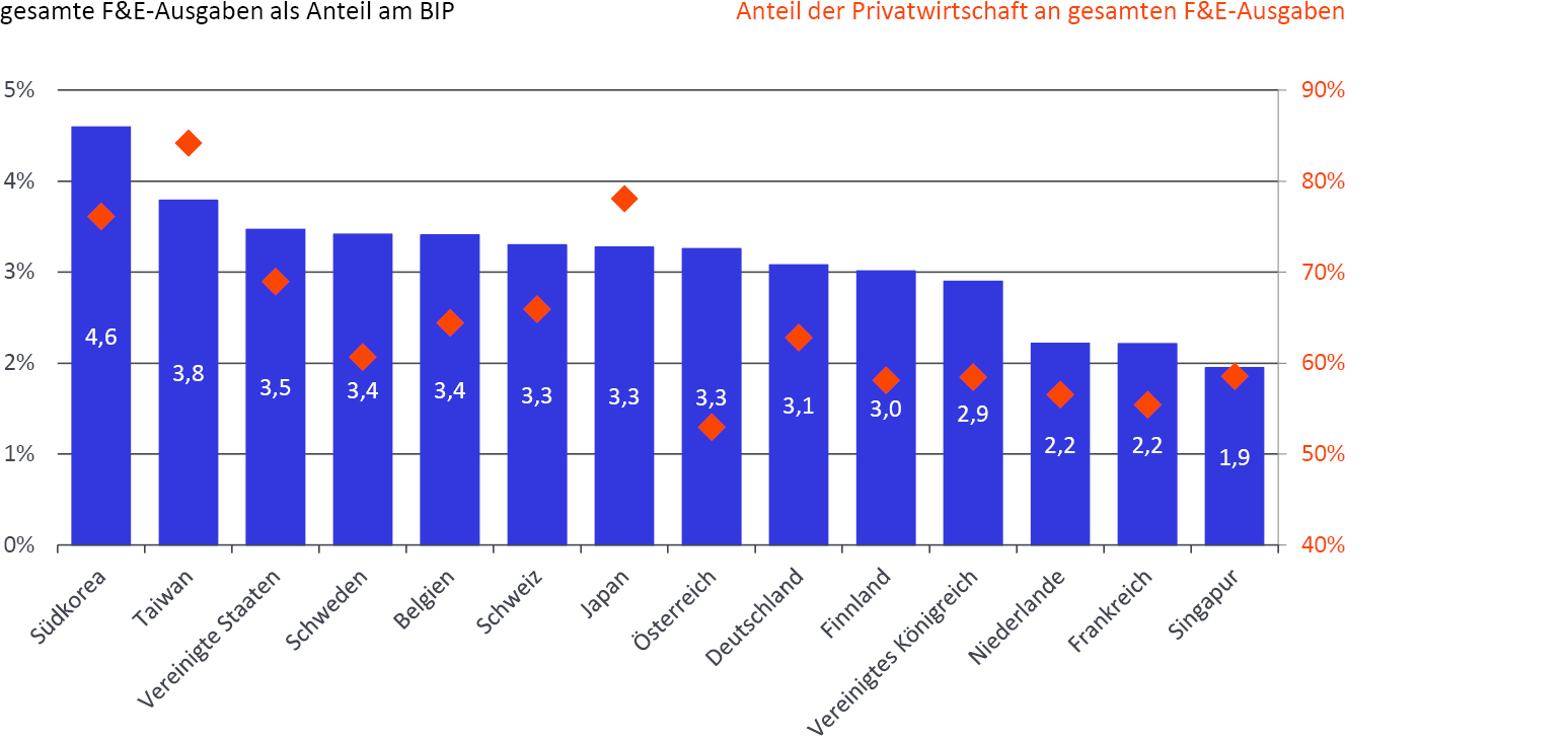 Abbildung 1: Gesamte F&E-Ausgaben eines Landes als Anteil am BIP und Ausgaben der Privatwirtschaft für Forschung und Entwicklung an den gesamten F&E-Ausgaben des Landes, 2021
			Quelle: OECD Main Science and Technology Indicators, eigene Darstellung
		