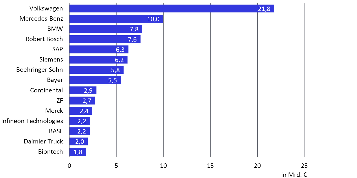 Abbildung 2: Top-15 der deutschen Unternehmen mit den höchsten F&E-Ausgaben im Jahr 2023
			Quelle: Europäische Kommission 2024, eigene Darstellung