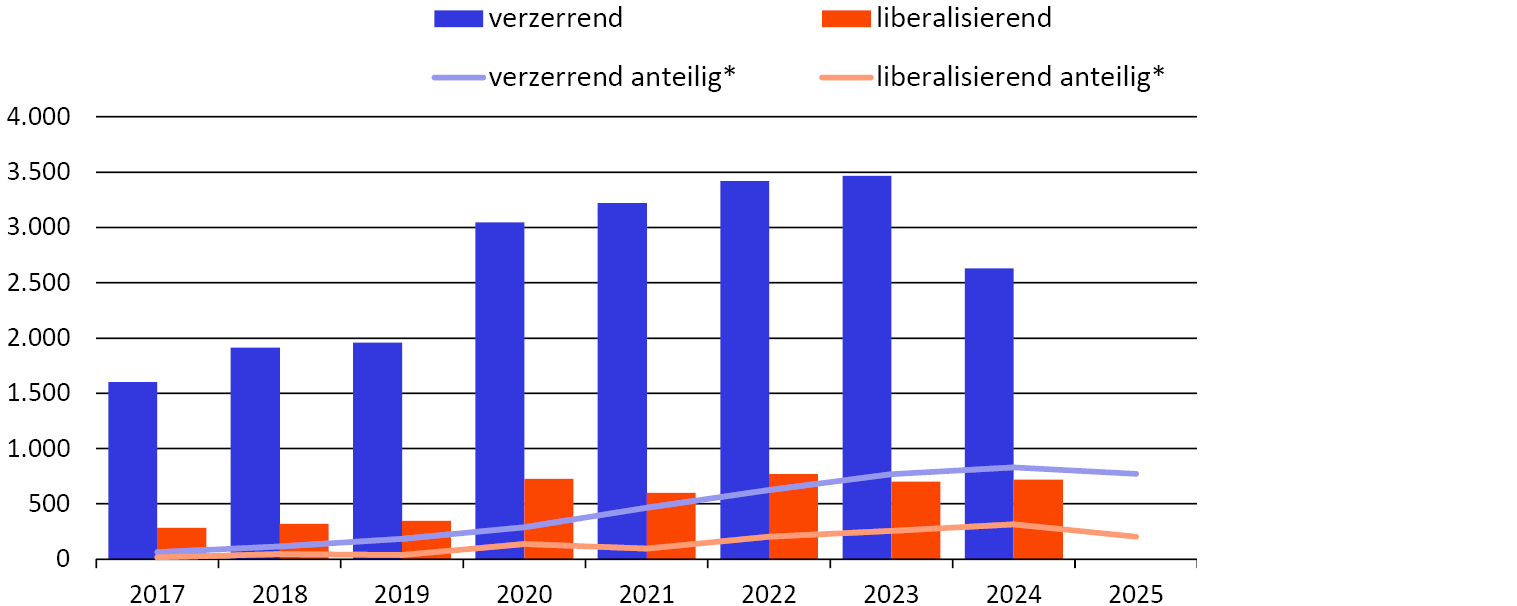 Abbildung 3: Entwicklung industriepolitischer Maßnahmen nach Wirkung
			Anmerkung: *anteilig = Es sind nur Maßnahmen enthalten, die im jeweiligen Jahr bis Ende Mai erfasst wurden.
			Quelle: NIPO New Industrial Policy Observatory (Evenett et al. 2024), eigene Darstellung
		