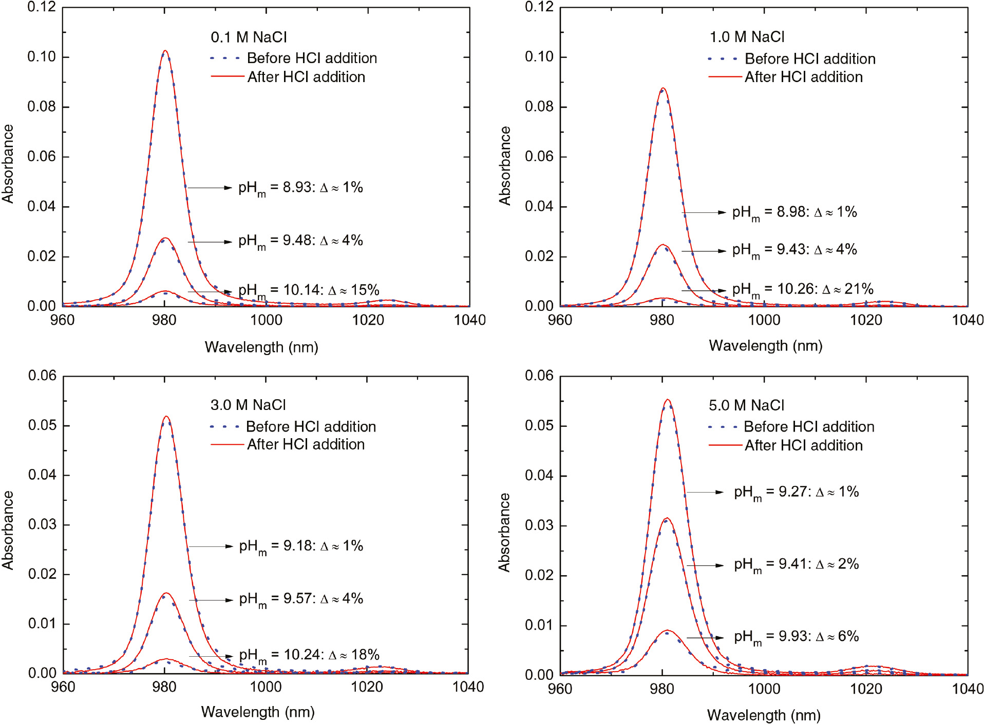 Figure 2: Near-IR absorption spectra of the saturated, supernatant solutions in equilibrium with NpO2OH(am, fresh) in 0.1, 1.0, 3.0 and 5.0 M NaCl (mNaCl=0.10, 1.02, 3.20 and 5.61 m). The vis/NIR sample aliquots were acidified in the cuvette with HCl after the measurement, and a second spectrum recorded. The total contribution of Np(V) hydrolysis species is estimated from the difference of the main peaks’ heights (“Δ”) in both spectra.
