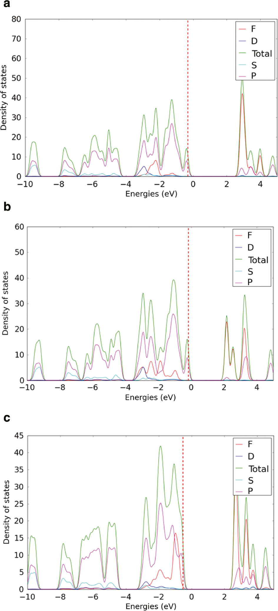 Figure 4: Orbital projected density of state of (a) CP1 (b) Np6+ incorporated and (c) Np5++H+ incorporated CP1.