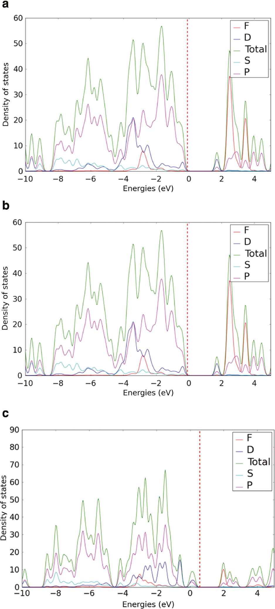 Figure 5: Orbital projected density of state of a) CP2 (b) Np6+ incorporated and (c) Np5++H+ incorporated CP2.